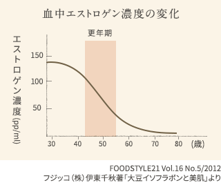 血中エストロゲン濃度の変化：FOODSTYLE21 Vol.16 No.5/2012 フジッコ（株）伊東千秋著「大豆イソフラボンと美肌」より（グラフ）