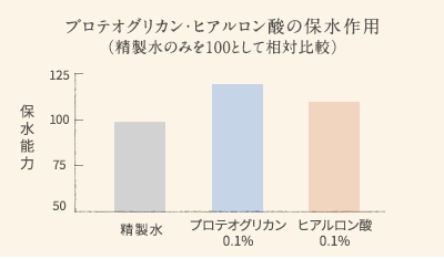 プロテオグリカン・ヒアルロン酸の保水作用（精製水のみを100として相対比較）（グラフイメージ）