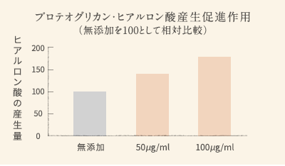 プロテオグリカン・ヒアルロン酸産生促進作用（無添加を100として相対比較）（グラフイメージ）