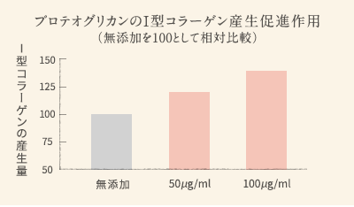 プロテオグリカンのⅠ型コラーゲン産生促進作用（無添加を100として相対比較）（グラフイメージ）